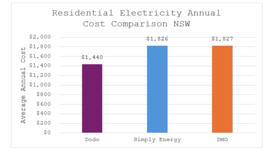 Residential Electricity New South Wales