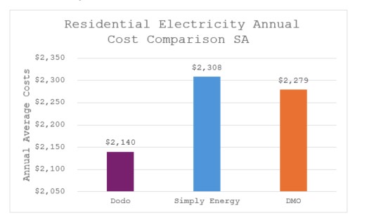 Residential Electricity South Australia