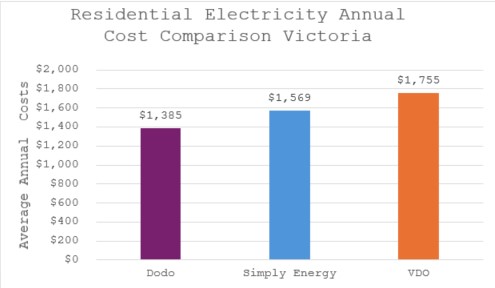 Residential Electricity Victoria