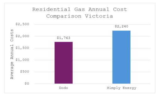 Residential Gas Victoria