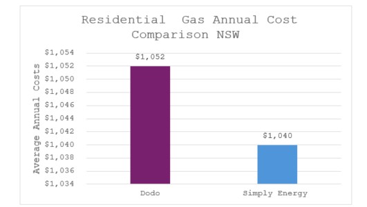 Residential gas New South Wales